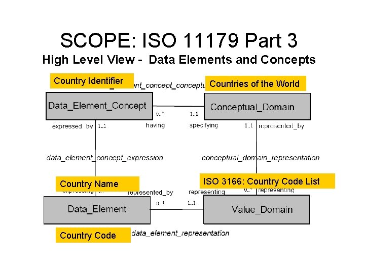 SCOPE: ISO 11179 Part 3 High Level View - Data Elements and Concepts Country