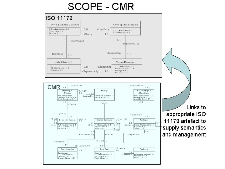 SCOPE - CMR ISO 11179 CMR Links to appropriate ISO 11179 artefact to supply