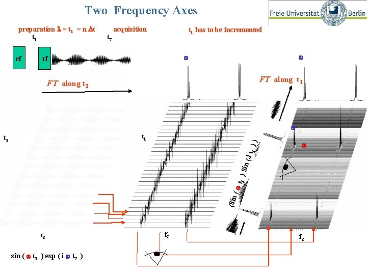 Two Frequency Axes preparation l = t 1 = n Dt t 1 rf