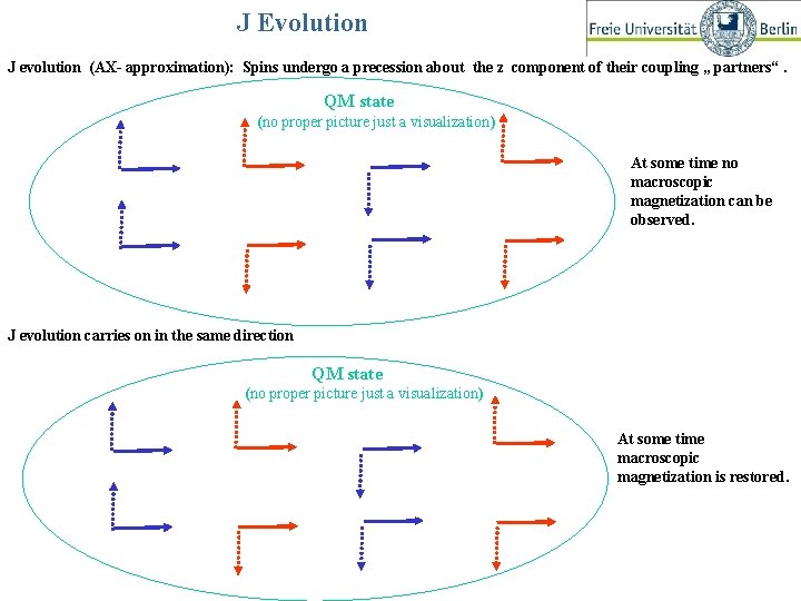 J Evolution J evolution (AX- approximation): Spins undergo a precession about the z component