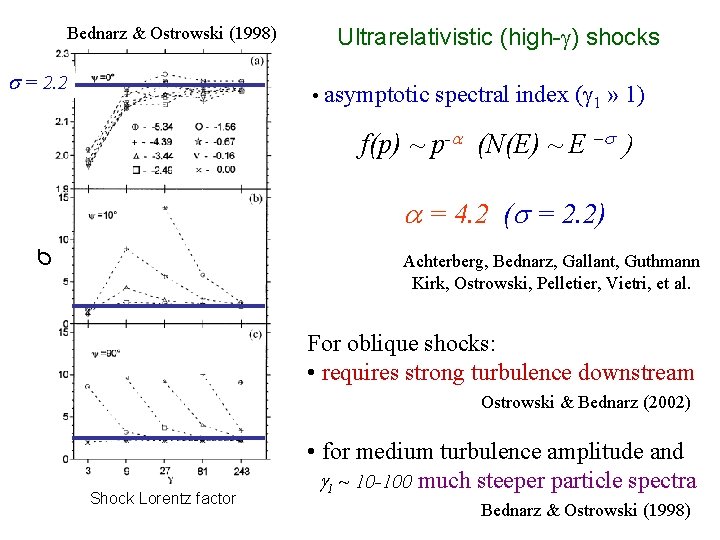 Bednarz & Ostrowski (1998) s = 2. 2 Ultrarelativistic (high-g) shocks • asymptotic spectral