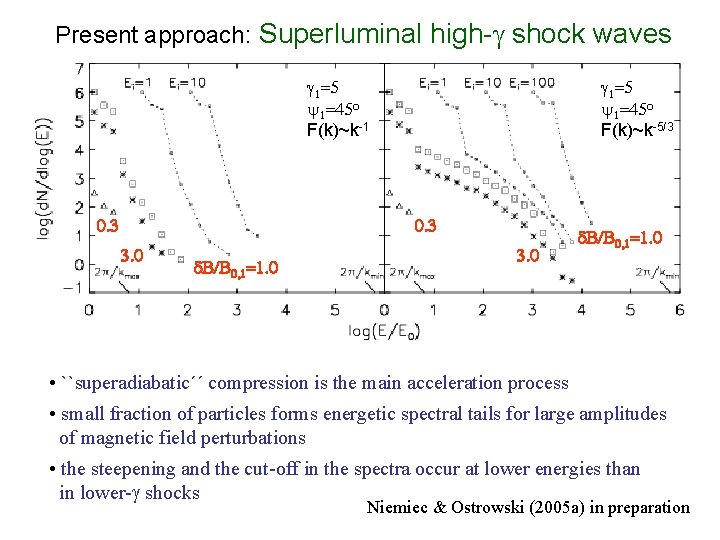Present approach: Superluminal high-g shock waves g 1=5 y 1=45 o F(k)~k-1 0. 3