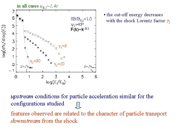 in all cases u. B, 1~1. 4 c d. B/B 0, 1=1. 0 y
