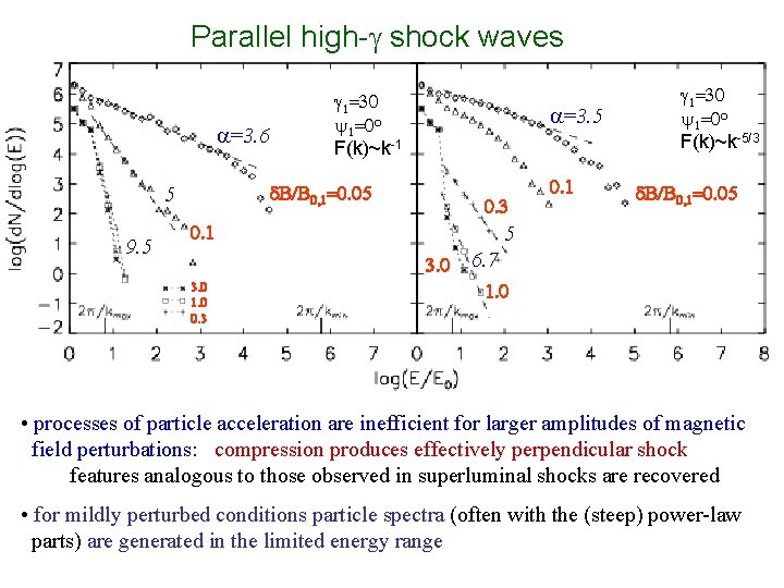Parallel high-g shock waves a=3. 6 a=3. 5 d. B/B 0, 1=0. 05 5