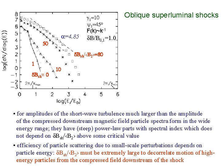 a=4. 85 50 g 1=10 y 1=45 o F(k)~k-1 Oblique superluminal shocks d. B/B