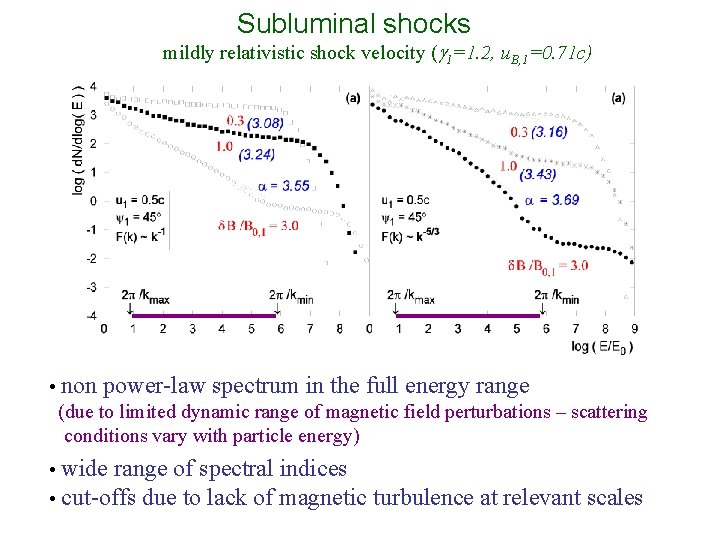 Subluminal shocks mildly relativistic shock velocity (g 1=1. 2, u. B, 1=0. 71 c)