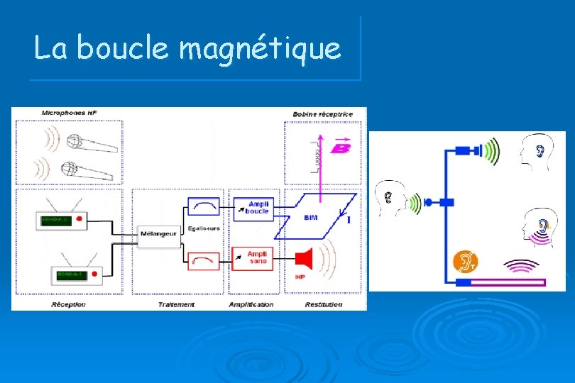 La boucle magnétique La boucle magnétique
