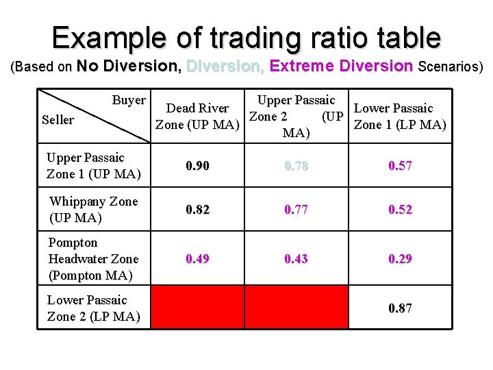 Example of trading ratio table (Based on No Diversion, Extreme Diversion Scenarios) Buyer Seller