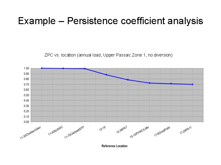Example – Persistence coefficient analysis ZPC vs. location (annual load, Upper Passaic Zone 1,