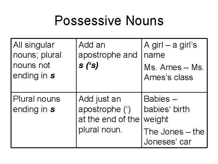 Possessive Nouns All singular nouns; plural nouns not ending in s Add an A