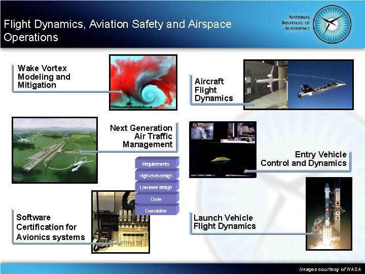 Flight Dynamics, Aviation Safety and Airspace Operations Wake Vortex Modeling and Mitigation Aircraft Flight