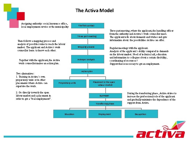 The Actíva Model Assigning authority: social insurance office, local employment service or the municipality