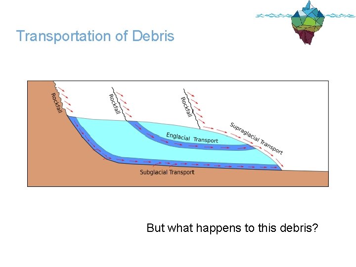 Transportation of Debris But what happens to this debris? 