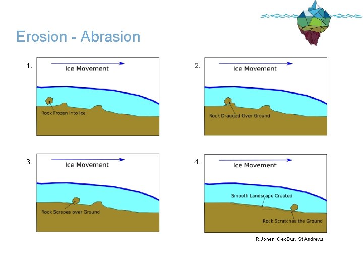 Erosion - Abrasion 1. 2. 3. 4. R. Jones. Geo. Bus, St Andrews 