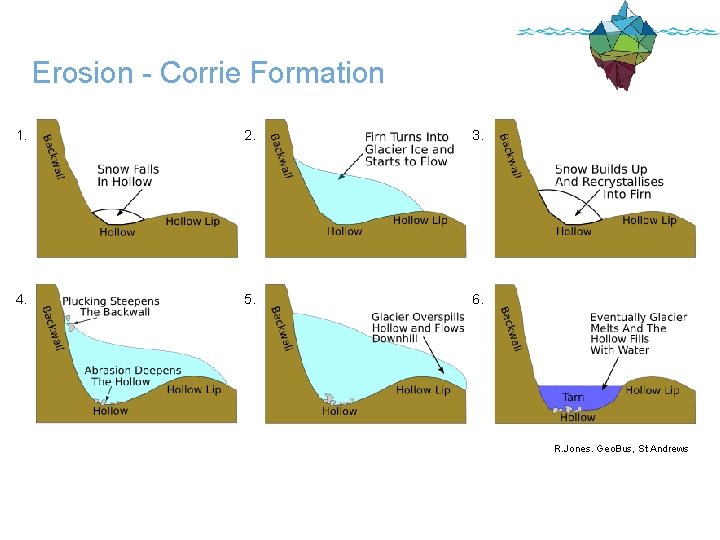 Erosion - Corrie Formation 1. 2. 3. 4. 5. 6. R. Jones. Geo. Bus,
