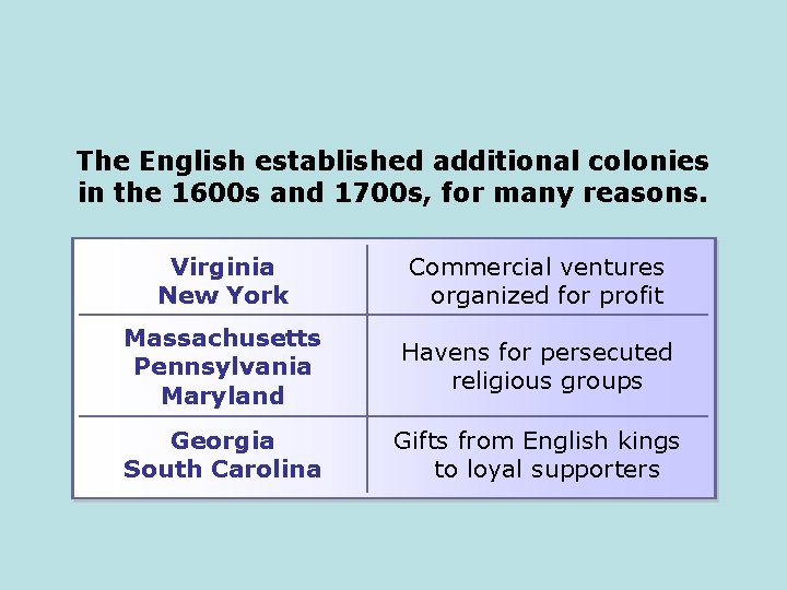 The English established additional colonies in the 1600 s and 1700 s, for many