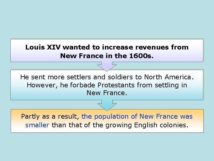 Louis XIV wanted to increase revenues from New France in the 1600 s. He