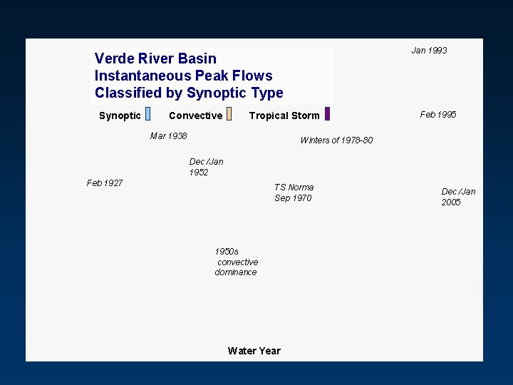 Jan 1993 Verde River Basin Instantaneous Peak Flows Classified by Synoptic Type Synoptic Convective