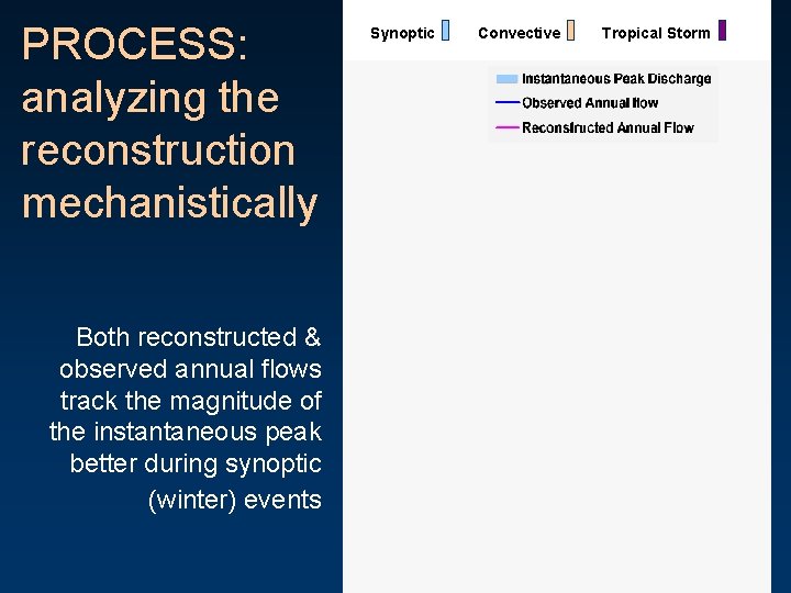 PROCESS: analyzing the reconstruction mechanistically Both reconstructed & observed annual flows track the magnitude