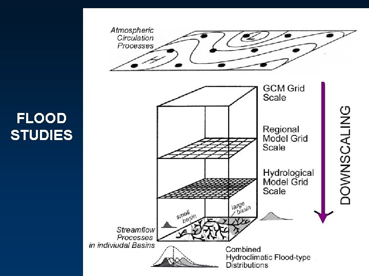 FLOOD STUDIES 