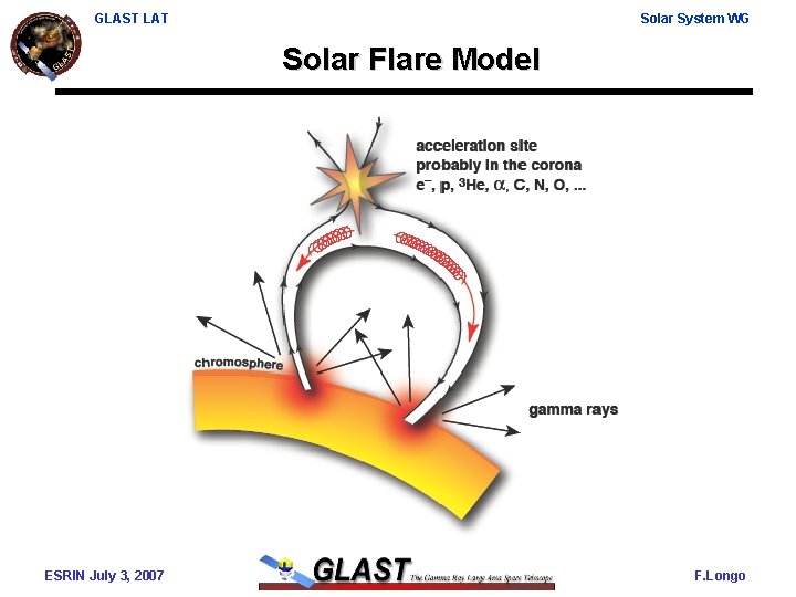 GLAST LAT Solar System WG Solar Flare Model ESRIN July 3, 2007 F. Longo