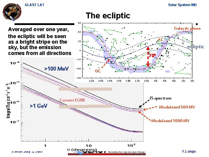 GLAST LAT Solar System WG The ecliptic Galactic plane Averaged over one year, the