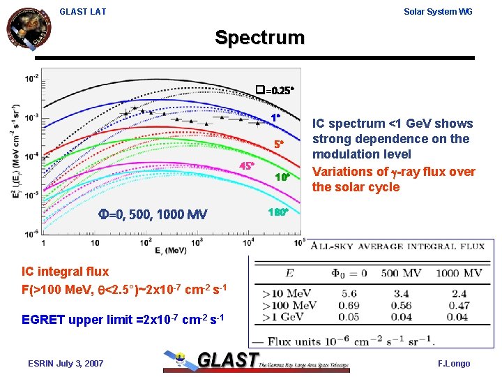GLAST LAT Solar System WG Spectrum =0. 25° 1° 5° 45° =0, 500, 1000