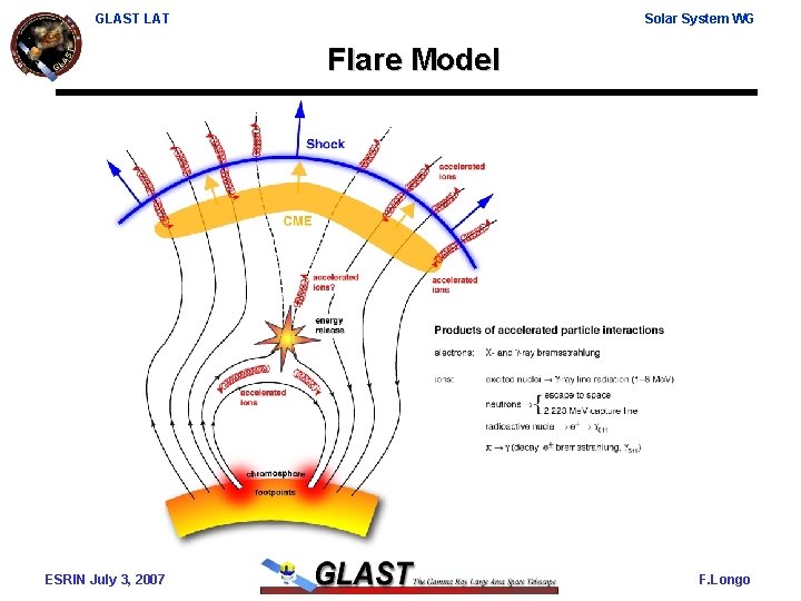 GLAST LAT Solar System WG Flare Model ESRIN July 3, 2007 F. Longo 