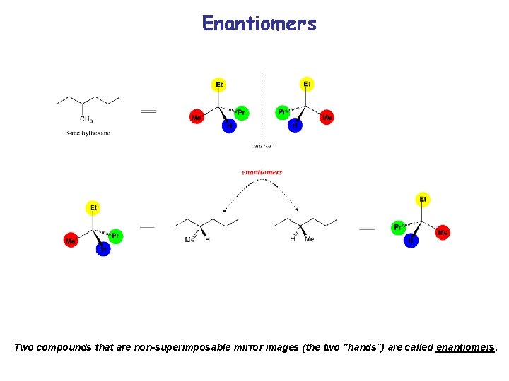 Enantiomers Two compounds that are non-superimposable mirror images (the two "hands") are called enantiomers.