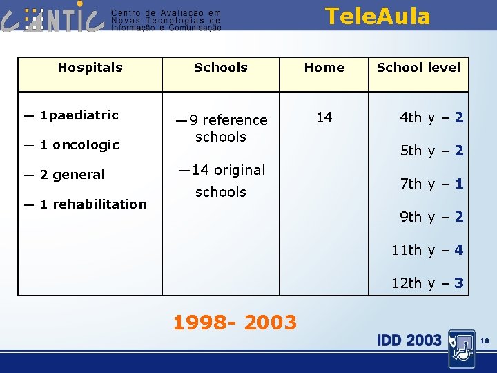 Tele. Aula Hospitals ― 1 paediatric ― 1 oncologic ― 2 general ― 1