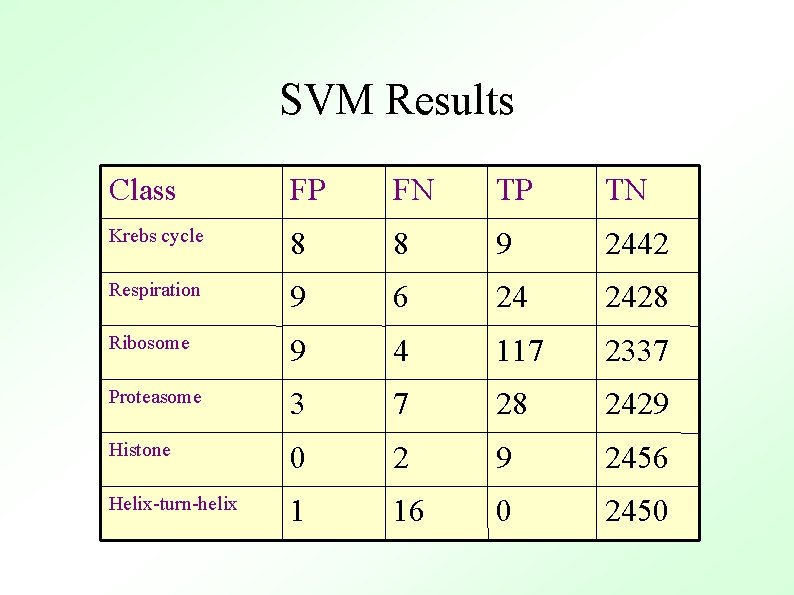 SVM Results Class FP FN TP TN Krebs cycle 8 8 9 2442 Respiration