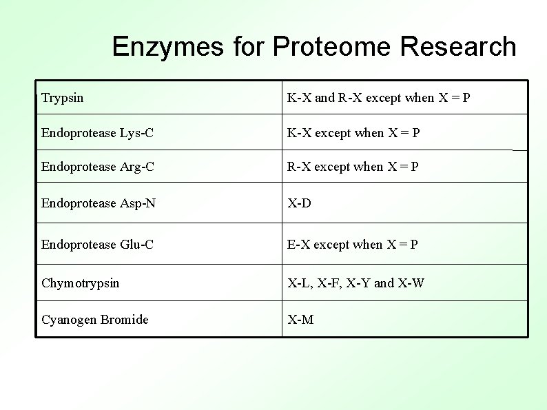 Enzymes for Proteome Research Trypsin K-X and R-X except when X = P Endoprotease