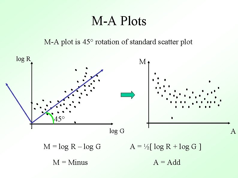 M-A Plots M-A plot is 45° rotation of standard scatter plot log R M
