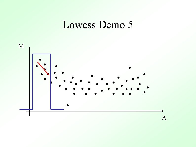 Lowess Demo 5 M A 