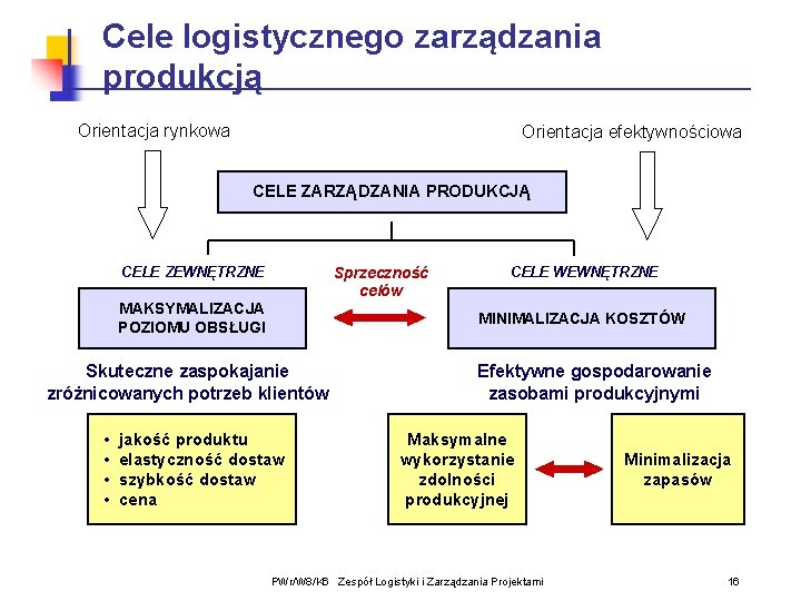 Cele logistycznego zarządzania produkcją Orientacja rynkowa Orientacja efektywnościowa CELE ZARZĄDZANIA PRODUKCJĄ CELE ZEWNĘTRZNE Sprzeczność