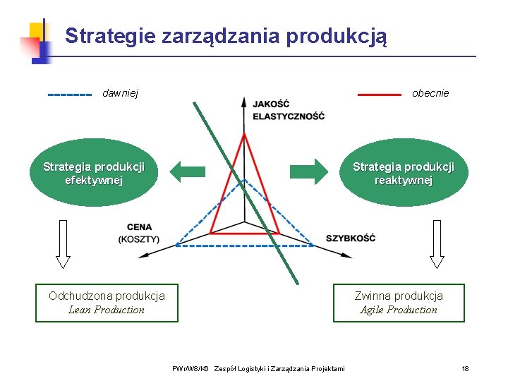 Strategie zarządzania produkcją dawniej obecnie Strategia produkcji efektywnej Strategia produkcji reaktywnej Odchudzona produkcja Lean