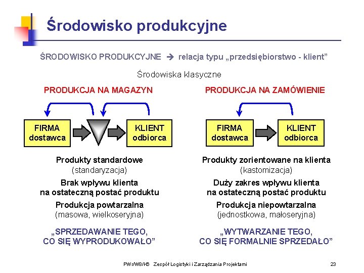 Środowisko produkcyjne ŚRODOWISKO PRODUKCYJNE relacja typu „przedsiębiorstwo - klient” Środowiska klasyczne PRODUKCJA NA MAGAZYN