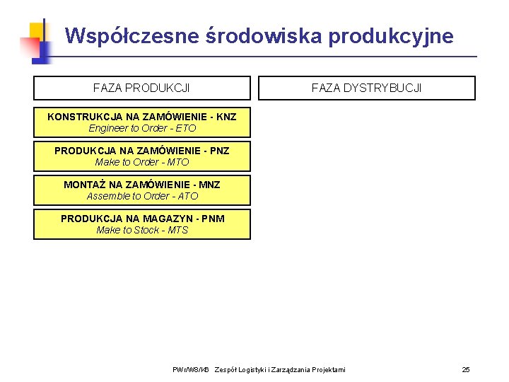 Współczesne środowiska produkcyjne FAZA PRODUKCJI FAZA DYSTRYBUCJI KONSTRUKCJA NA ZAMÓWIENIE - KNZ Engineer to Współczesne środowiska produkcyjne FAZA PRODUKCJI FAZA DYSTRYBUCJI KONSTRUKCJA NA ZAMÓWIENIE - KNZ Engineer to