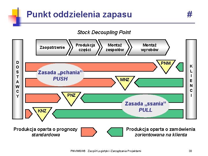 Punkt oddzielenia zapasu # Stock Decoupling Point Zaopatrzenie D O S T A W Punkt oddzielenia zapasu # Stock Decoupling Point Zaopatrzenie D O S T A W