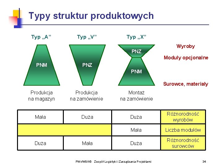 Typy struktur produktowych Typ „A” Typ „V” Typ „X” PNZ Wyroby Moduły opcjonalne PNM