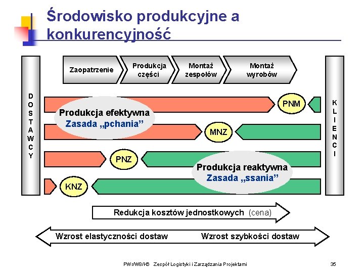 Środowisko produkcyjne a konkurencyjność Produkcja części Zaopatrzenie D O S T A W C