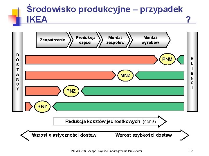 Środowisko produkcyjne – przypadek IKEA ? Produkcja części Zaopatrzenie D O S T A