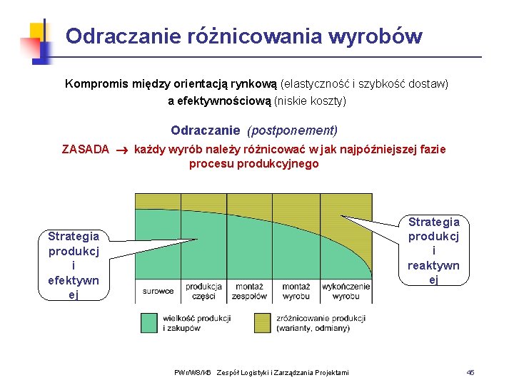 Odraczanie różnicowania wyrobów Kompromis między orientacją rynkową (elastyczność i szybkość dostaw) a efektywnościową (niskie