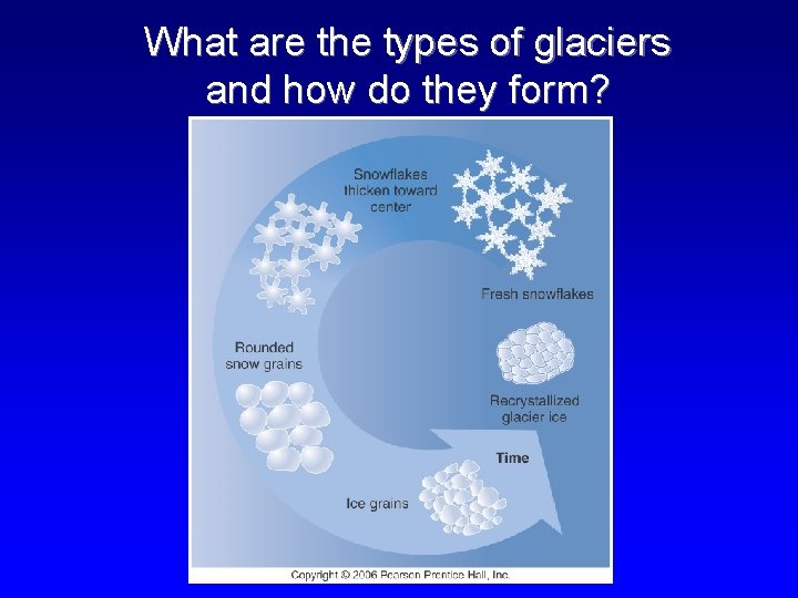 What are the types of glaciers and how do they form? 
