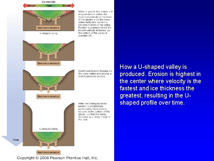 How a U-shaped valley is produced. Erosion is highest in the center where velocity