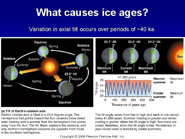 What causes ice ages? Variation in axial tilt occurs over periods of ~40 ka.