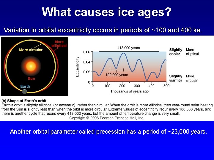 What causes ice ages? Variation in orbital eccentricity occurs in periods of ~100 and