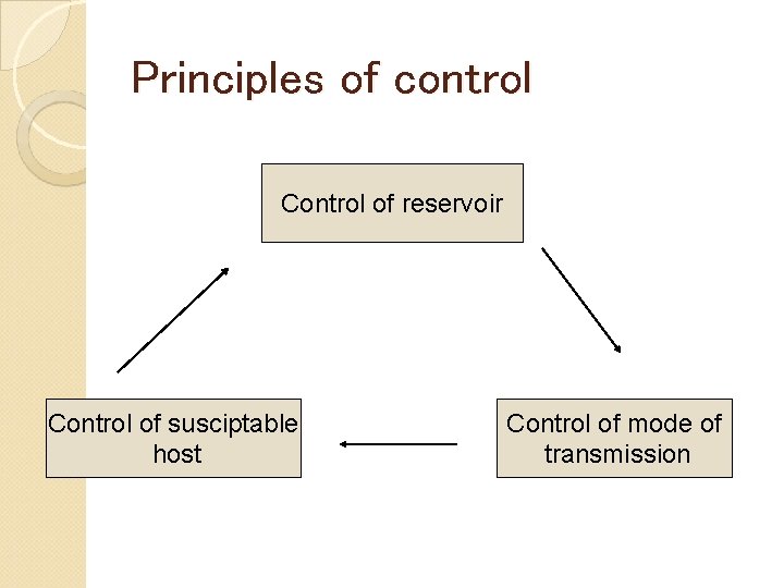 Principles of control Control of reservoir Control of susciptable host Control of mode of