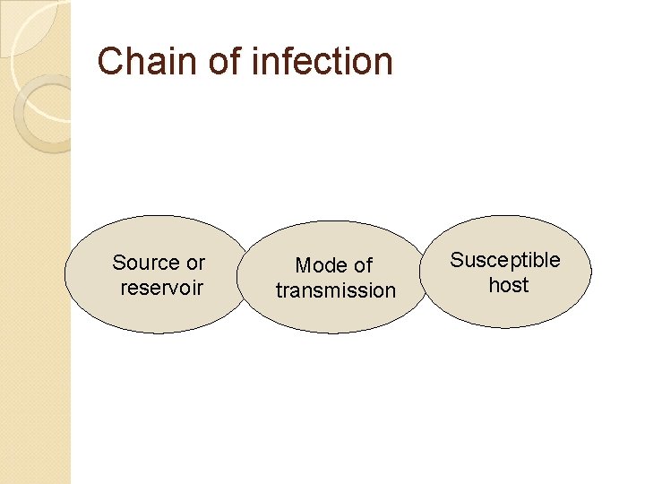 Chain of infection Source or reservoir Mode of transmission Susceptible host 