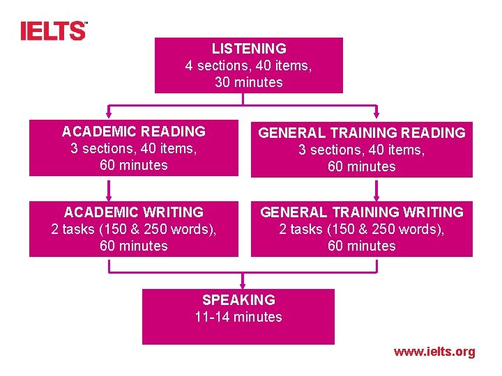 LISTENING 4 sections, 40 items, 30 minutes ACADEMIC READING 3 sections, 40 items, 60